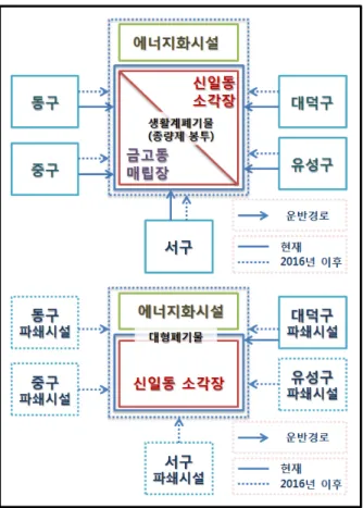 [그림 5-1] 대전광역시 광역처리 추진방법