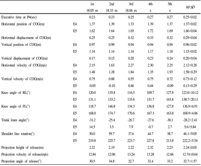 Table 5. Kinematic characteristics at the release phase of the delivery