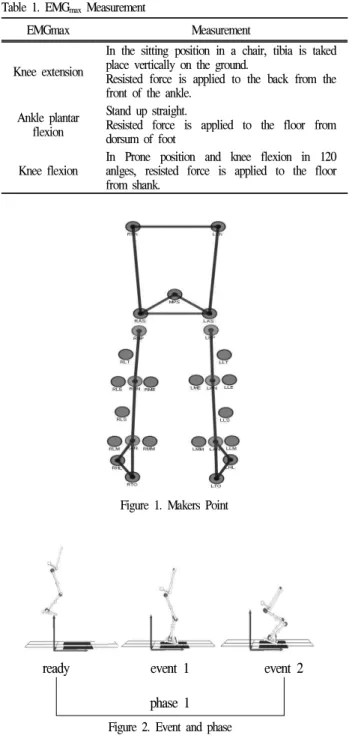 Table 1. EMG max Measurement