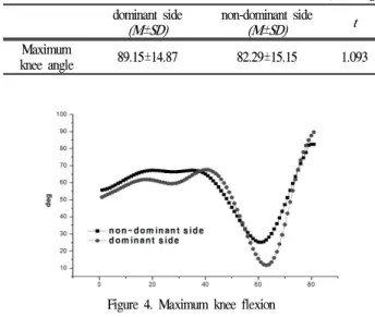 Table 3. Maximum knee flexion (unit: deg)