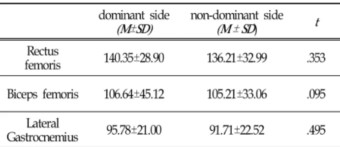 Table 5. Maximum IEMG in LP (unit: %MVIC)