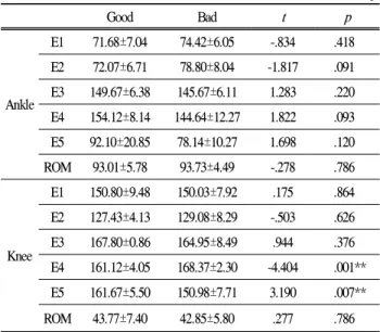 Table 4. Angle of Good and Bad (unit: deg)