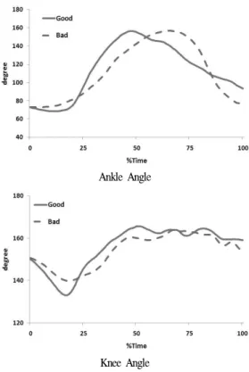 Figure 4. Angle Pattern of Good and Bad 4. 지지발의 주요 근육에 대한 EMG 분석결과 지지발인  왼발의  주요  근육에  대한  근전도  측정  결과는  <Table 5>와 같다