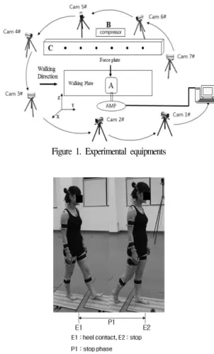 Figure 1. Experimental equipments