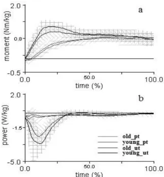 Figure 3. Variation pattern of pinciple variables in the ankle