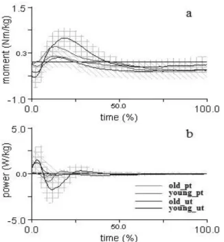 Figure 4. Variation pattern of pinciple variables in the knee