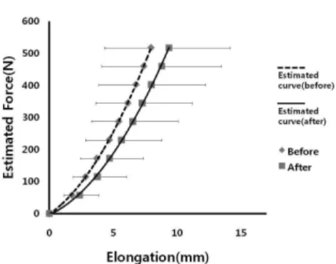 Figure 5. Change of estimated force-elongation curve following eccentric exercise( mean±SD )