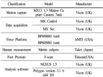 Figure 1. Experimental equipments set-up