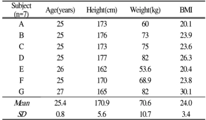 Table 1. Subject parameters