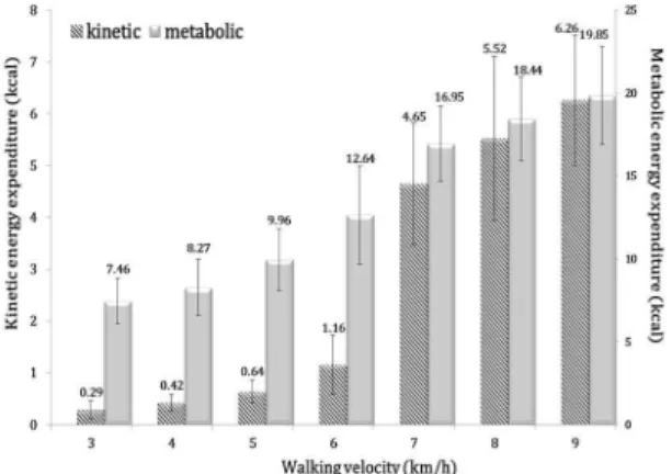 Figure 4. Comparison of energy expenditure in various speed with walking and running