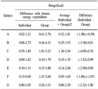 Figure 5. Correlation between the kinetic energy and metabolic energy with computed from (a) the individual's equations and (b) one equation included whole data