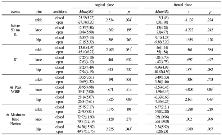 Table 1. Angle of Lower extremity (unit: deg)