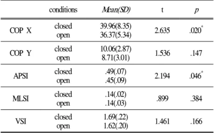 Table 3. COP X, Y, APSI, MLSI, VSI