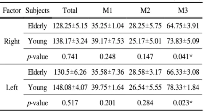 Figure 5. Result for the vave &amp; duration(graph)