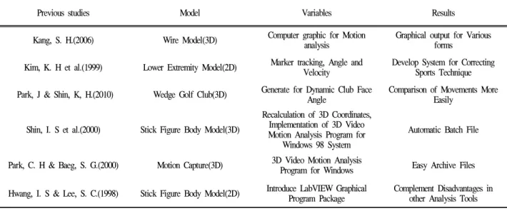 Figure 1. Plug-in-Gait Marker Placement(Pull Body)