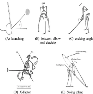Figure 6. Angular Kinematic Parameters(Angle)