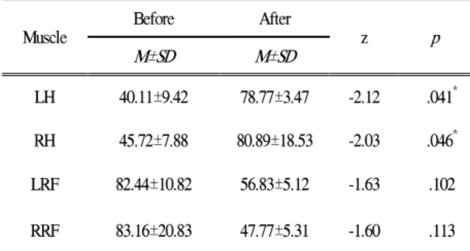 Table 5. Change of muscle fatigue on both sole sensory loss group (unit: Hz)