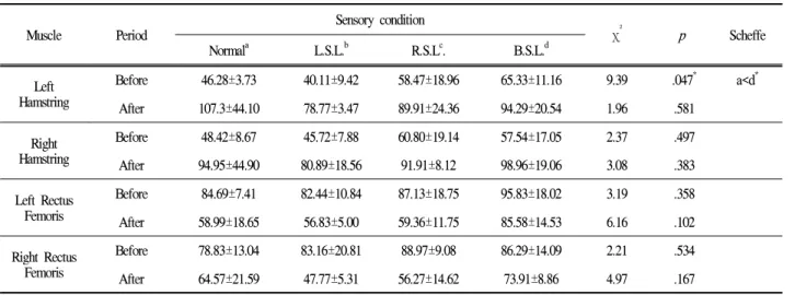 Table 6. Differences of muscle fatigue according to soles sensory condition before and after exercise (unit: Hz)