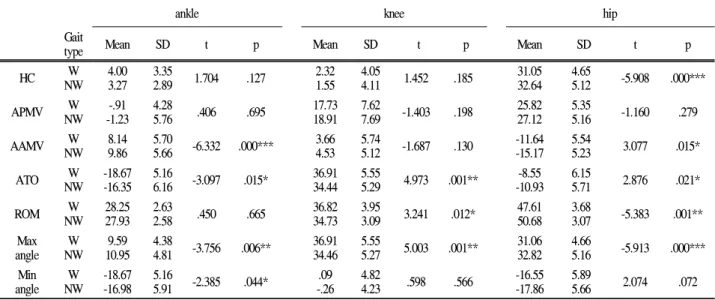 Table 3. Peak VGRF &amp; time