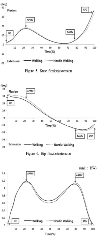 Figure 5. Knee flexion/extension