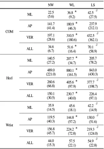 Table 3. Normalized jerk