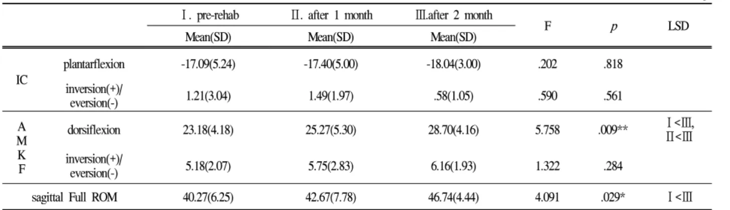 Table 4. The changes of Ankle joint motion (unit: deg)