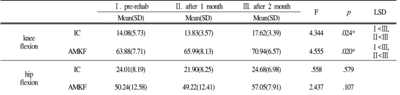 Table 6. The changes of Knee, Hip joint angle (unit: deg)