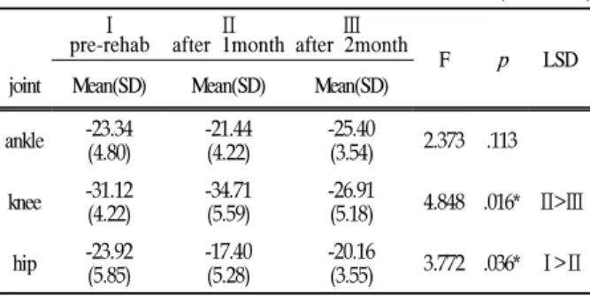 Table 12. The changes of COP X, Y