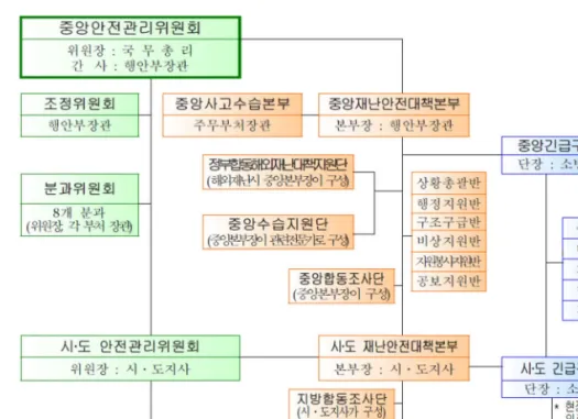 그림 국가 재난 안전관리체계[2-2]· 국가안전관리계획과 위기관리 매뉴얼• 재난 및 안전관리기본법 제 조 국가안전관리기본계획의 수립 등 에 근거하여 각22 (), 종 재난 및 사고로부터 국민의 생명 신체 재산을 보호하기 위해 국가의 재난 및·· 안전관리의 기본방향을 설정하는 최상위 계획으로 년간의 계획 현재5( 2010~2014 )년 이다 국가안전관리기본계획의 수립배경은 도시화 인구집중 고령화 기후변화 신.·,,, 종 전염병의 창궐 재난환경 변화에 대응하