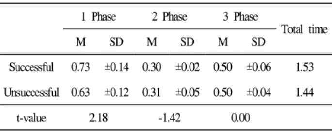 Table 3. The elapsed time of each phase (unit: sec)