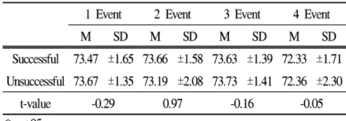 Table 10. Displacement of (X)axis (unit: cm)