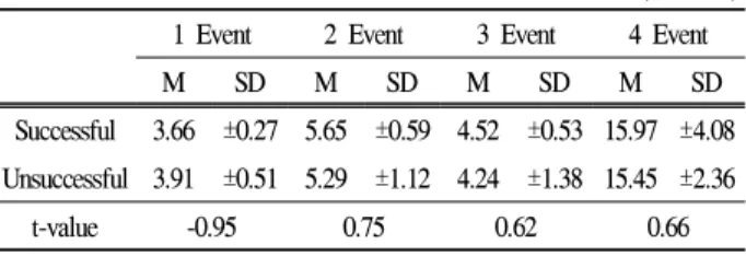 Table 11. Displacement of (Y)axis (unit: cm)