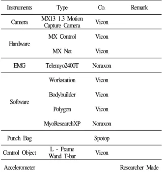 Table 1. Measurement Equipments