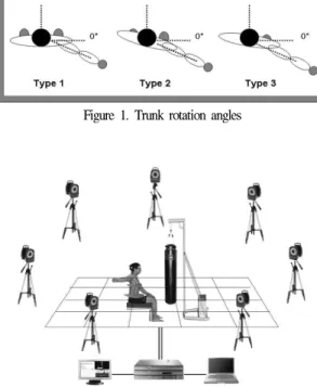 Figure 1. Trunk rotation angles