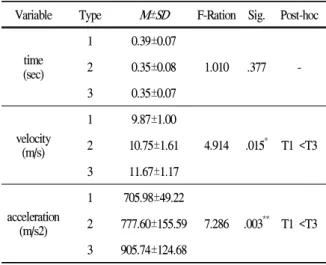 Table 2. Results of kinematic variable
