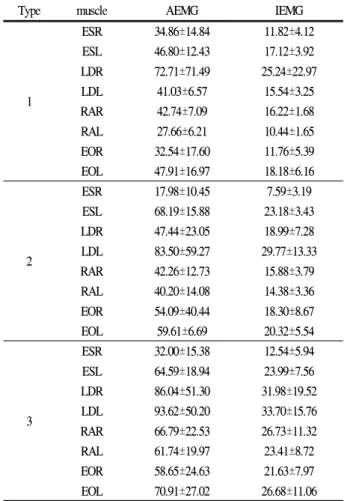 Table 5. Two-way ANOVA of EMG