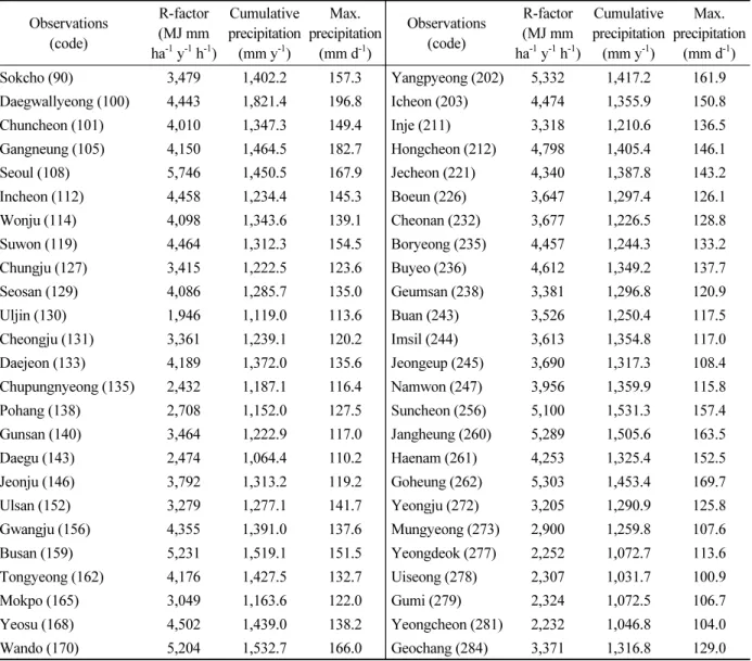 Table 1. Annual cumulative rainfall and daily maximum rainfall for past 30 years (1981 - 2010) (n = 60; based on a study  of Park et al., 2011)