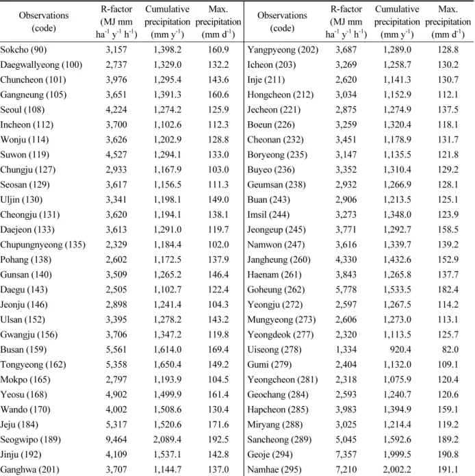 Table 2. Annual cumulative rainfall and daily maximum rainfall for last 10 years (2011 - 2020) (n = 58).