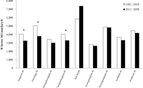 Fig. 2. Comparison of R factors for the past 30 years (1981 - 2010) and the last 10 years (2011 - 2020) (n = 58, * p < 0.05).