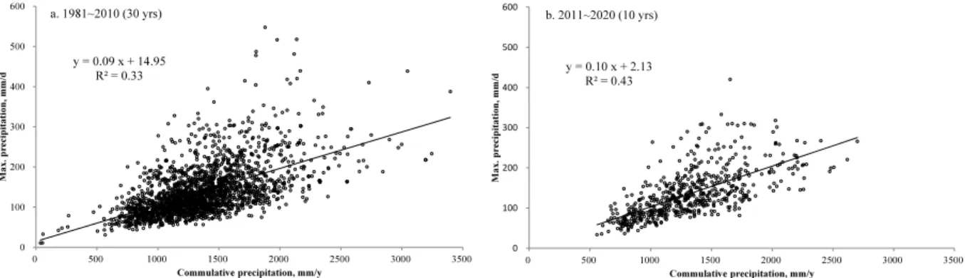 Fig. 3. Correlation between annual cumulative rainfall and annual daily maximum rainfall for the past 30 years and the  last 10 years