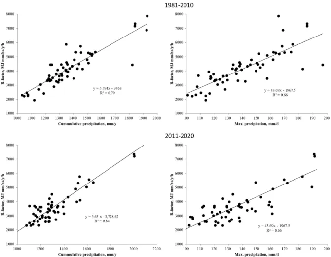 Fig. 4. Correlation between R-factor and annual cumulative rainfall or annual maximum daily rainfall for the past 30  years and the last 10 years.