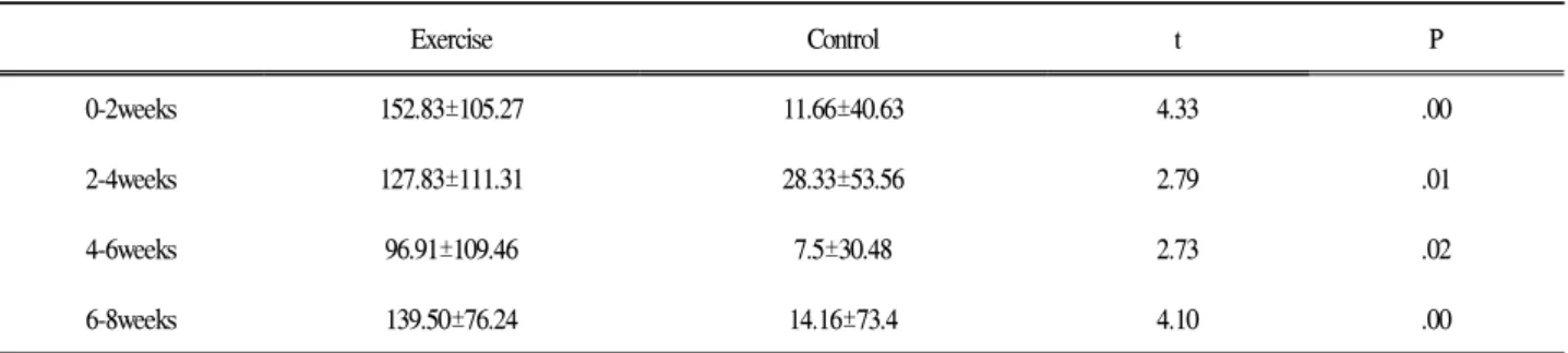 Table 2. The Group statistics within intervention period on each group in the FVC (unit: ㎖)