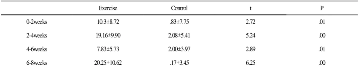 Table 6. The Group statistics within intervention period on each group in the EMG of Left Rectus bdominis Muslce (unit: %refer)