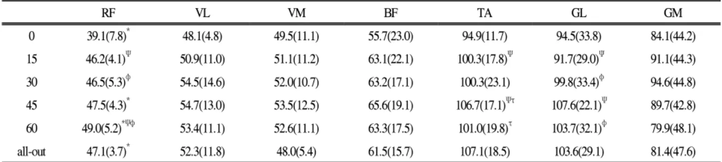 Table 5. Median frequency(MF) (unit: Hz)
