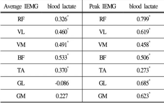 Table 9. Correlation coefficient(r) between EMG parameters and HR