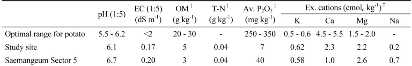 Table 1. Soil chemical characteristics of the study site and Saemangeum reclaimed land Sector 5