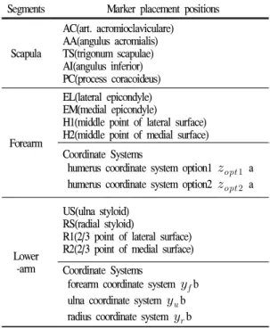 Figure 2. Two mean directions of elbow joint &amp; the axes of fore and lowerarm coordinate system