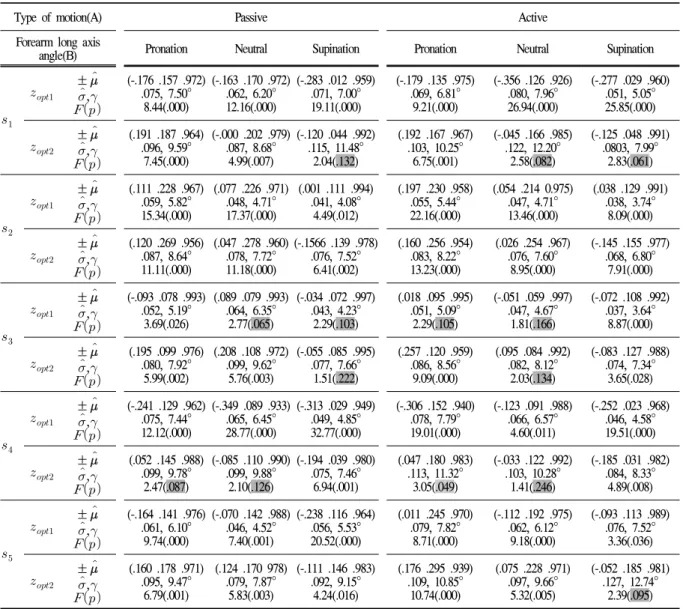 Table 2. The statistic of flexion/extension axes of rotation