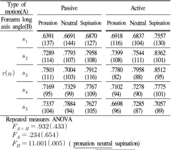 Table 4. ANOVA for flexion/extension axes of rotation