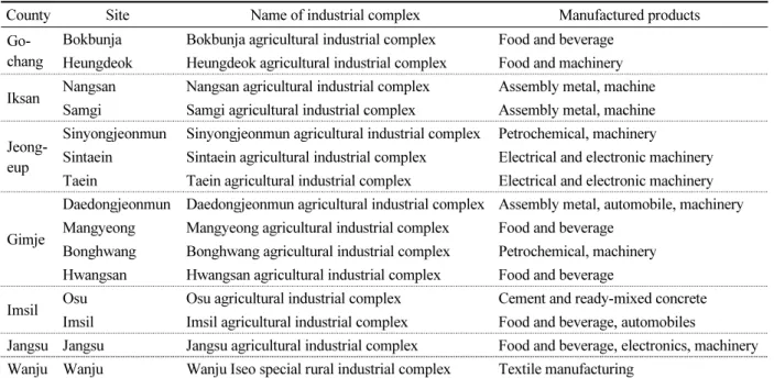 Table 1. Monitored industrial complexes in Jeon-Buk province in 2019 in Korea.